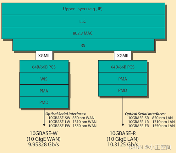 万兆以太网10G Ethernet简介(图1)