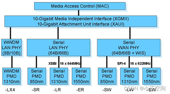 万兆以太网10G Ethernet简介(图9)